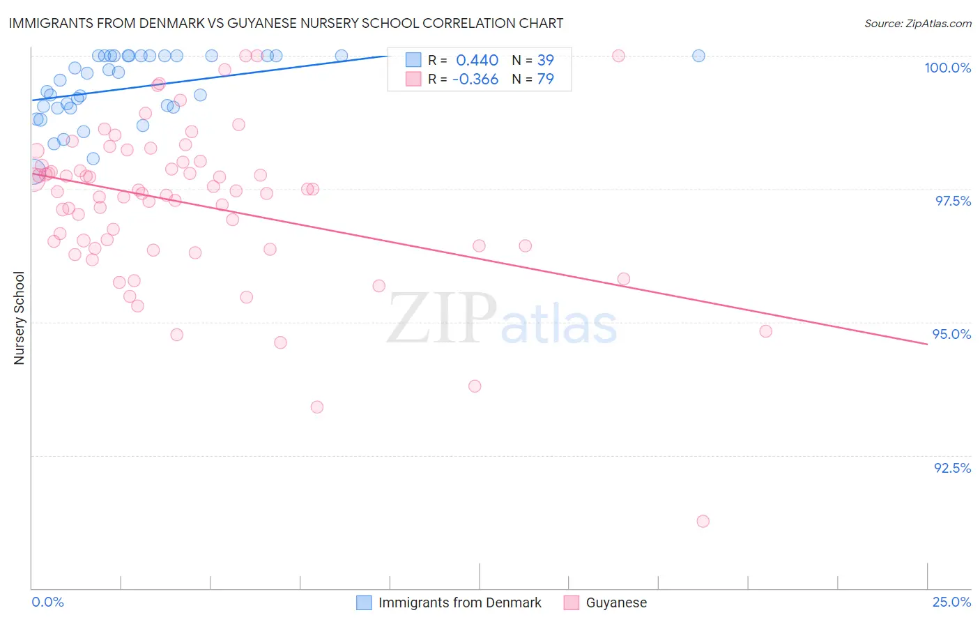 Immigrants from Denmark vs Guyanese Nursery School