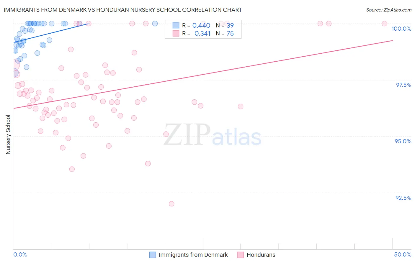 Immigrants from Denmark vs Honduran Nursery School