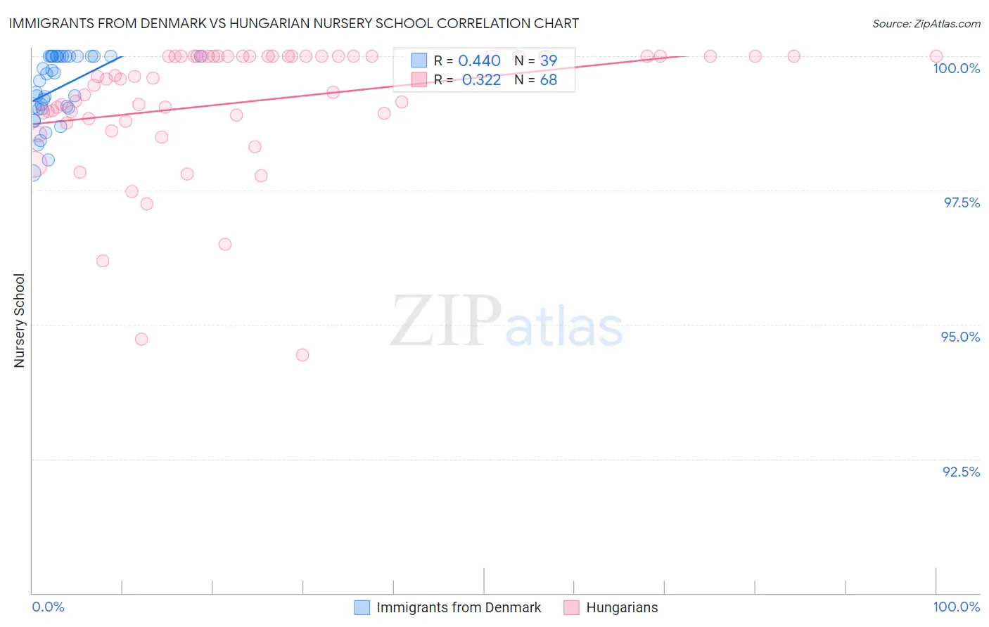 Immigrants from Denmark vs Hungarian Nursery School