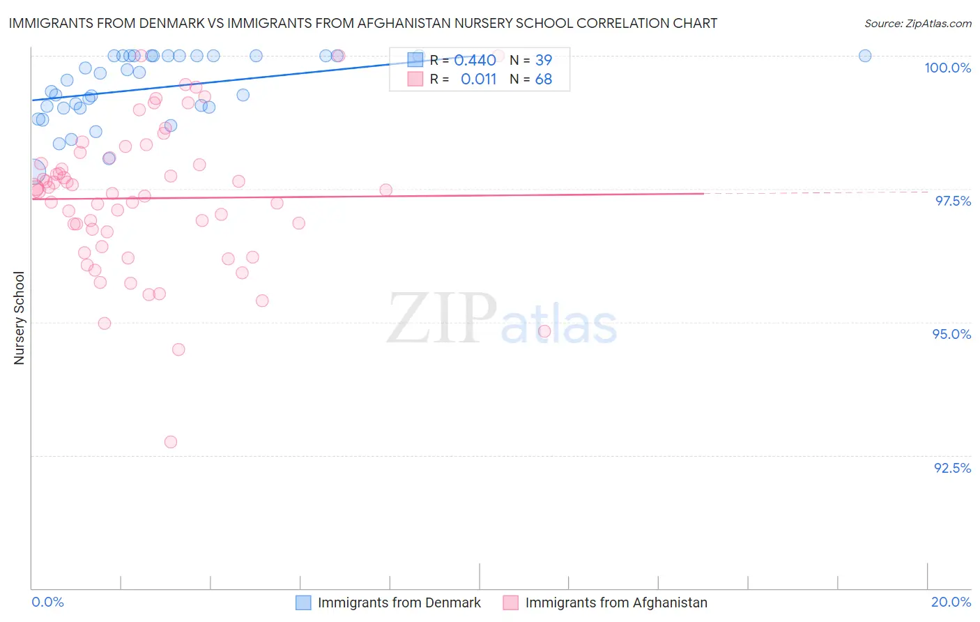 Immigrants from Denmark vs Immigrants from Afghanistan Nursery School