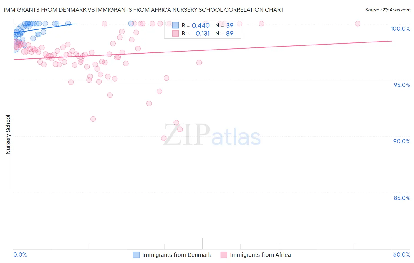 Immigrants from Denmark vs Immigrants from Africa Nursery School