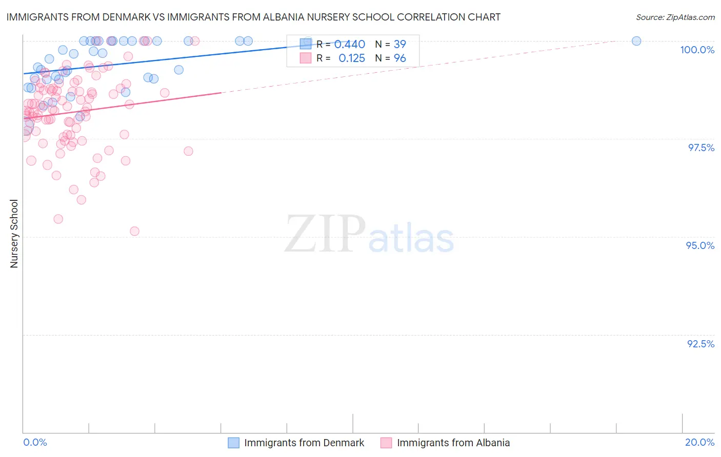 Immigrants from Denmark vs Immigrants from Albania Nursery School