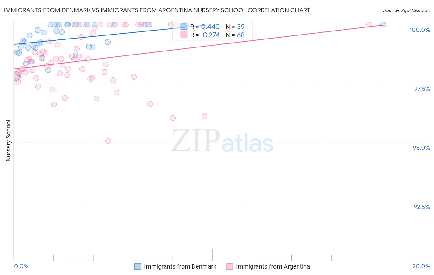 Immigrants from Denmark vs Immigrants from Argentina Nursery School