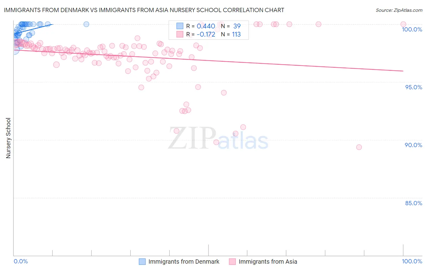 Immigrants from Denmark vs Immigrants from Asia Nursery School