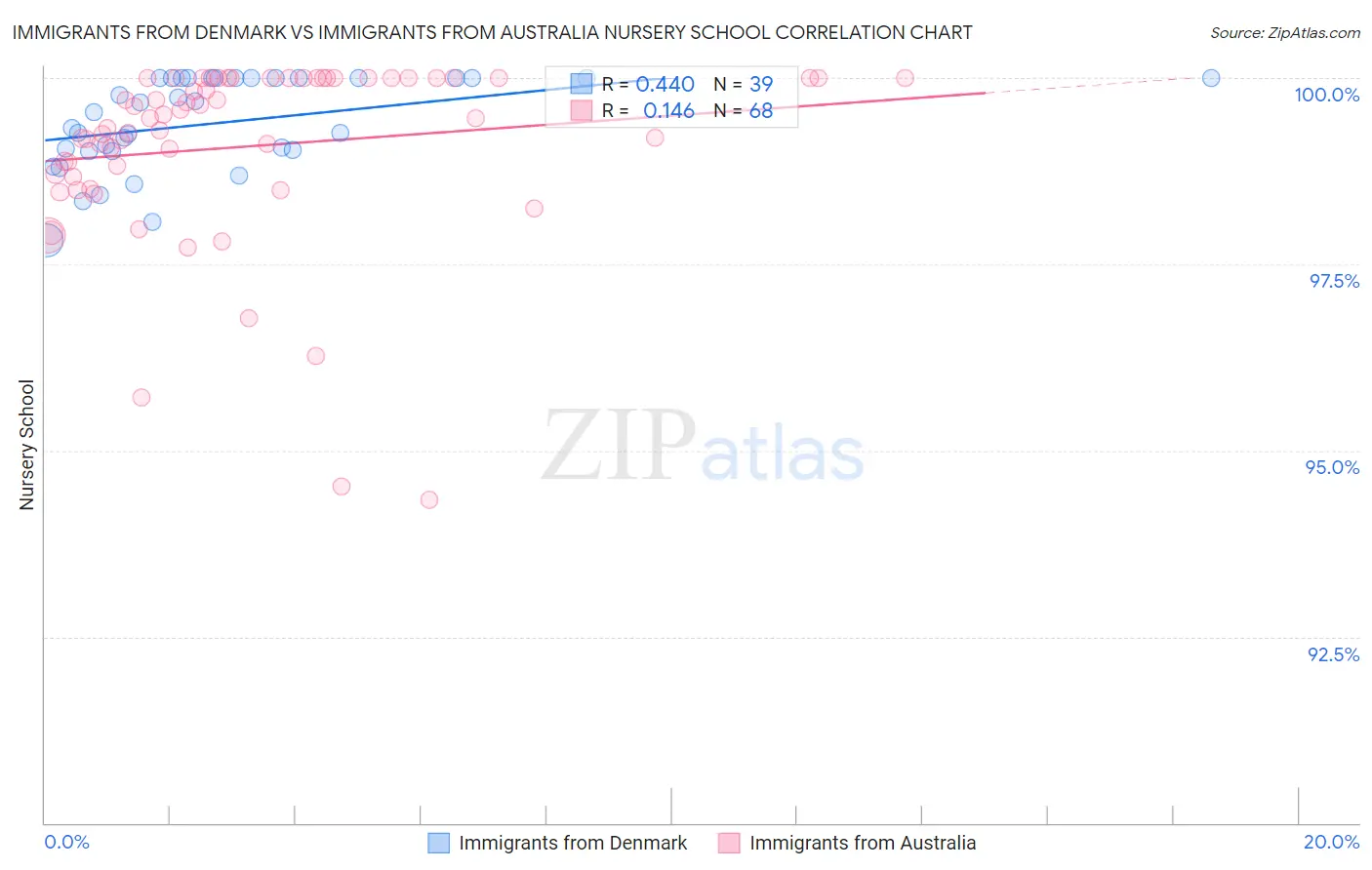 Immigrants from Denmark vs Immigrants from Australia Nursery School