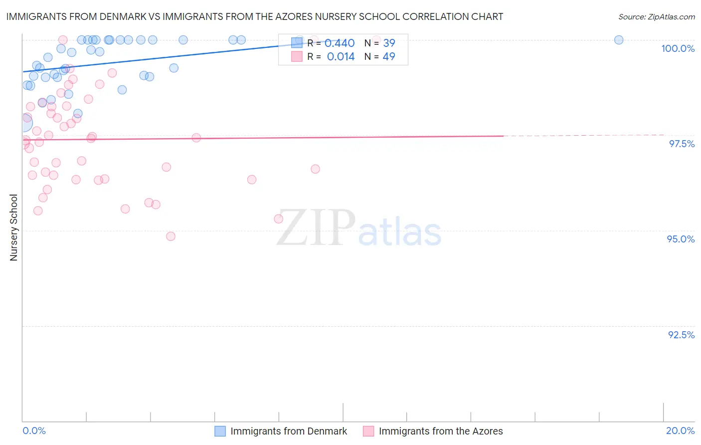 Immigrants from Denmark vs Immigrants from the Azores Nursery School