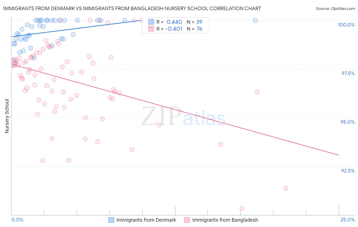 Immigrants from Denmark vs Immigrants from Bangladesh Nursery School