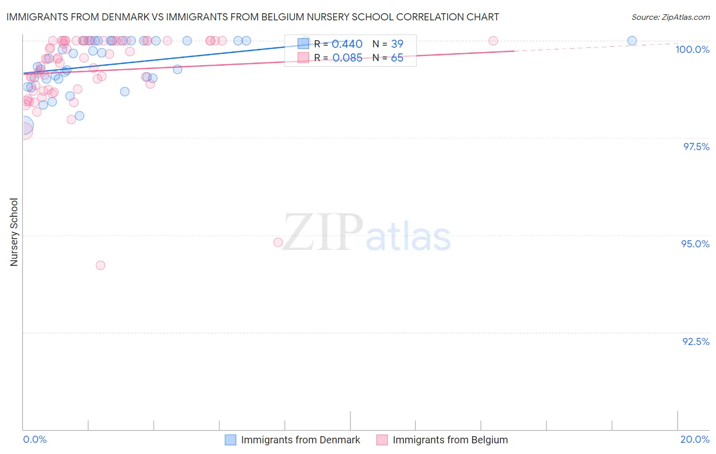 Immigrants from Denmark vs Immigrants from Belgium Nursery School