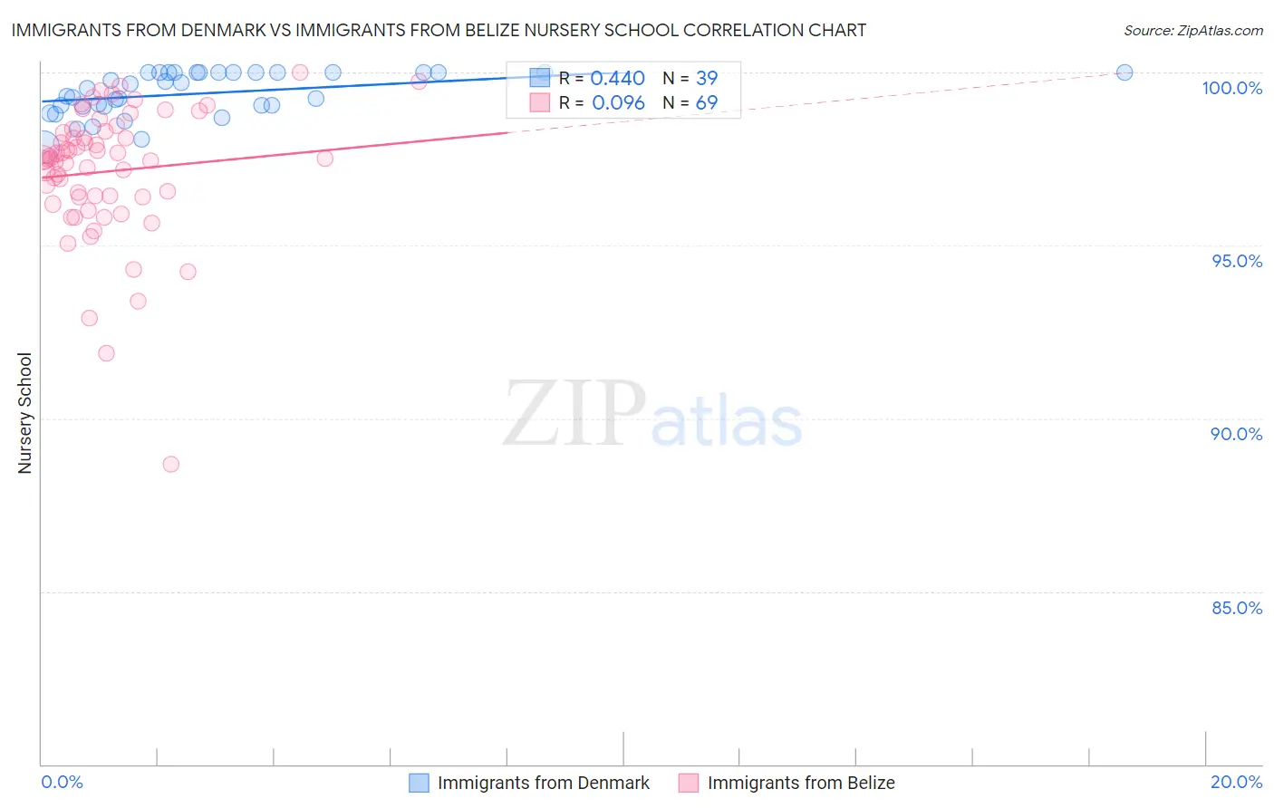 Immigrants from Denmark vs Immigrants from Belize Nursery School