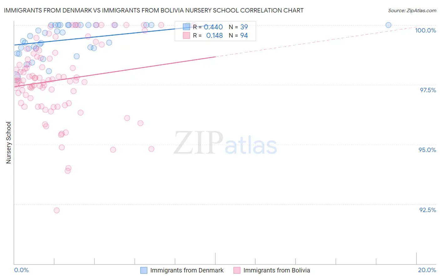 Immigrants from Denmark vs Immigrants from Bolivia Nursery School