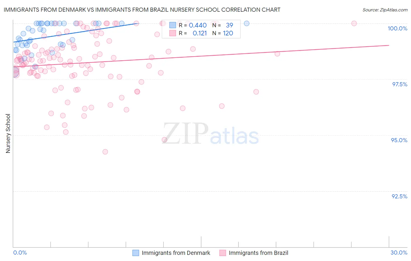 Immigrants from Denmark vs Immigrants from Brazil Nursery School