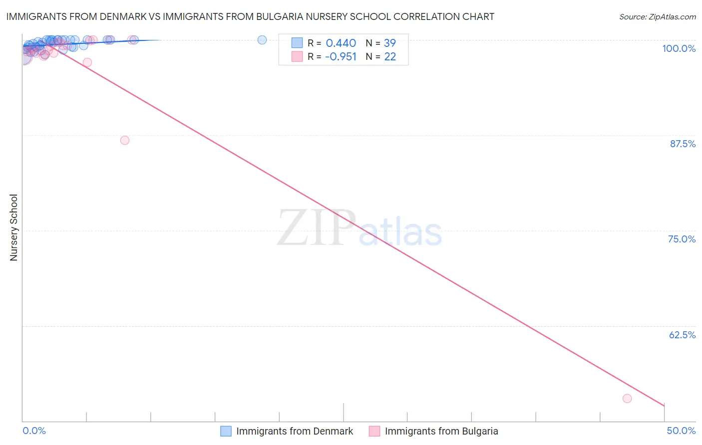Immigrants from Denmark vs Immigrants from Bulgaria Nursery School