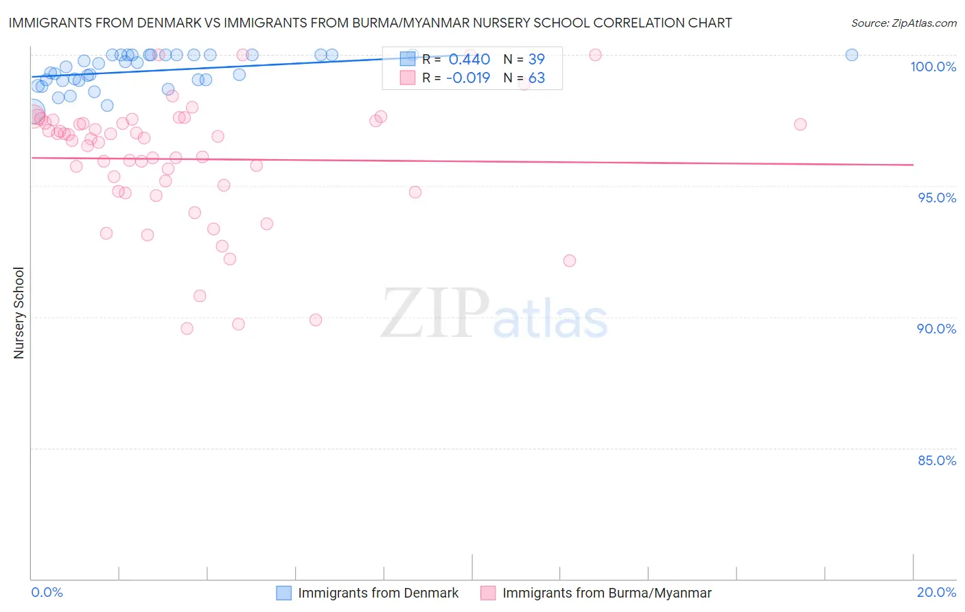 Immigrants from Denmark vs Immigrants from Burma/Myanmar Nursery School