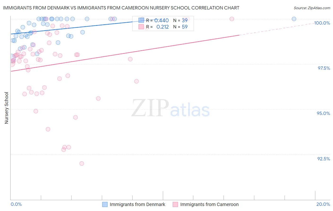 Immigrants from Denmark vs Immigrants from Cameroon Nursery School