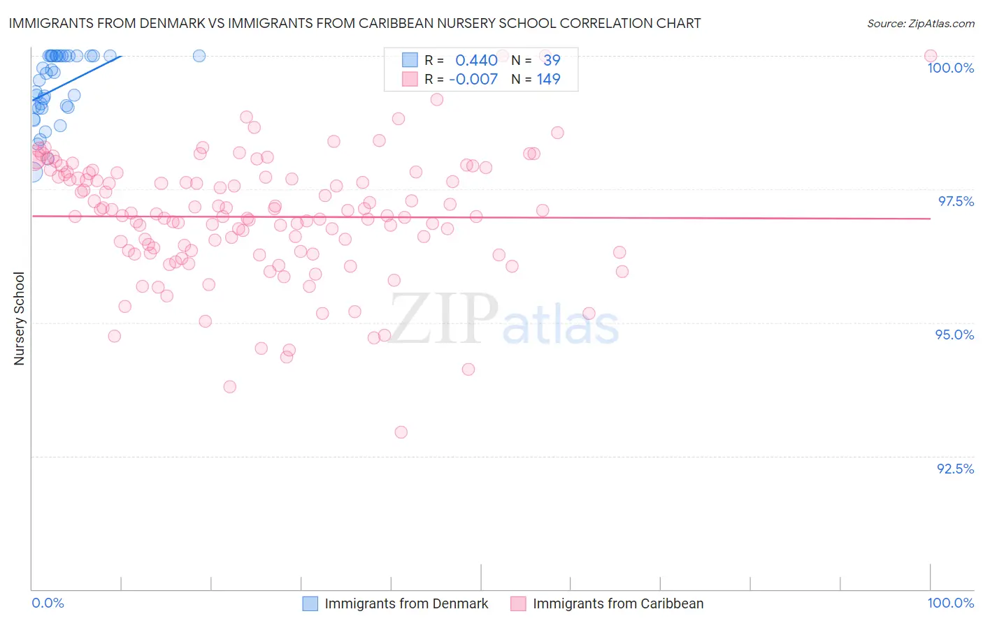 Immigrants from Denmark vs Immigrants from Caribbean Nursery School