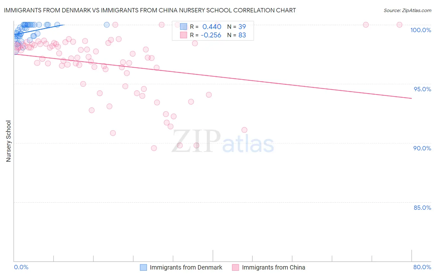 Immigrants from Denmark vs Immigrants from China Nursery School