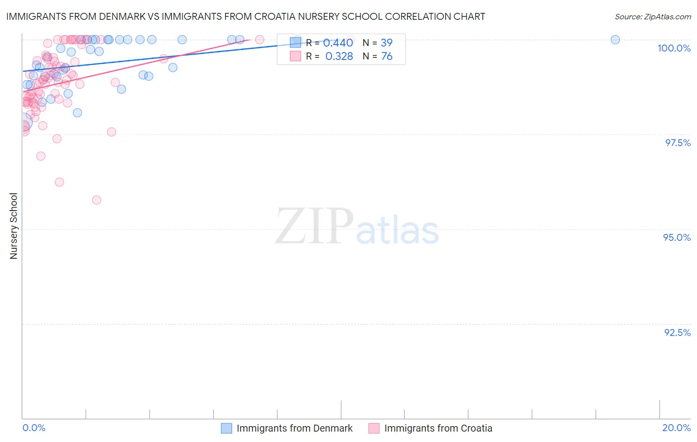 Immigrants from Denmark vs Immigrants from Croatia Nursery School
