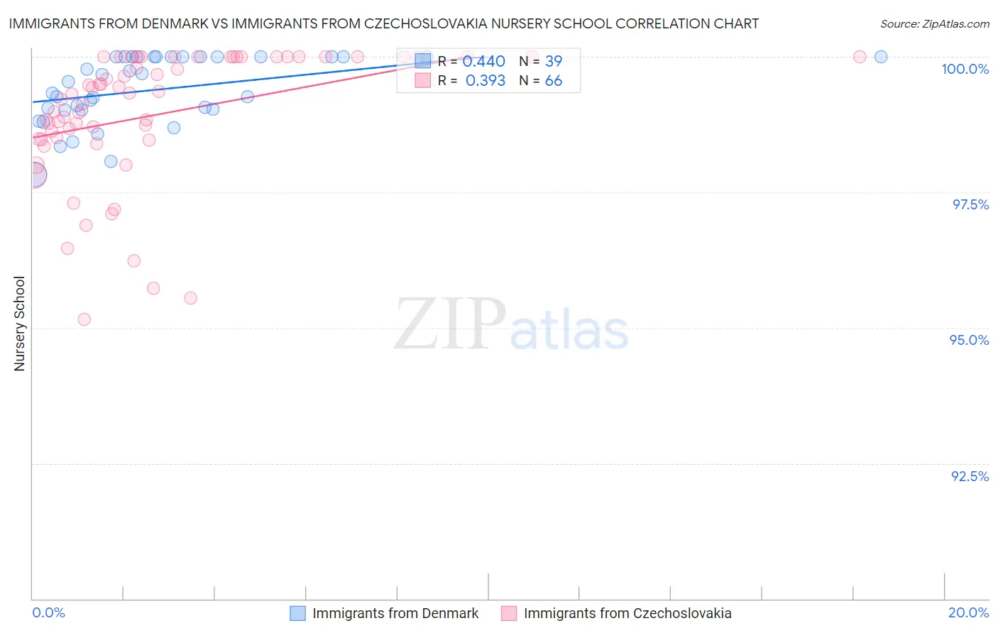 Immigrants from Denmark vs Immigrants from Czechoslovakia Nursery School