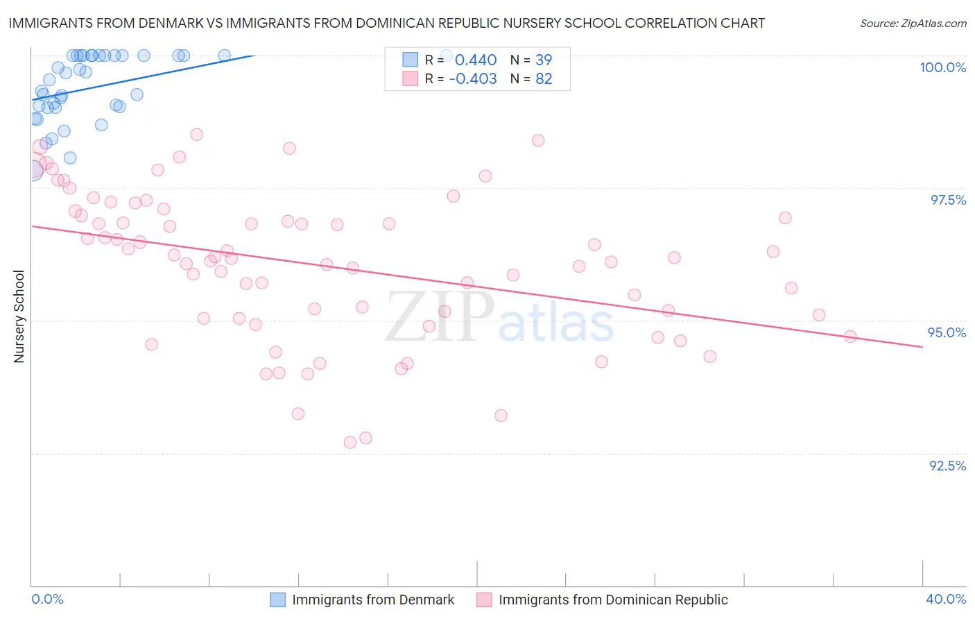 Immigrants from Denmark vs Immigrants from Dominican Republic Nursery School