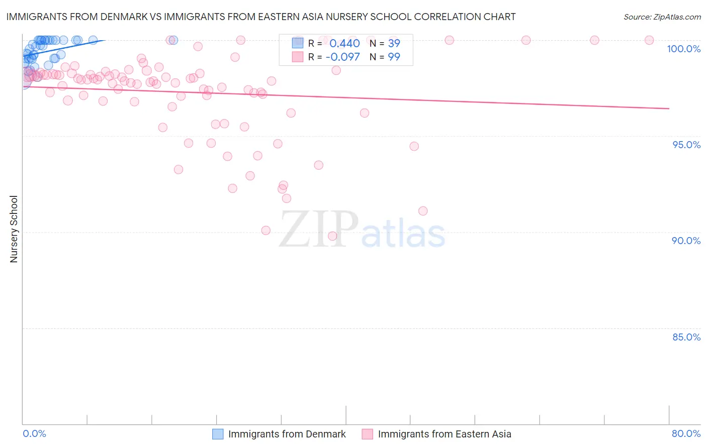 Immigrants from Denmark vs Immigrants from Eastern Asia Nursery School