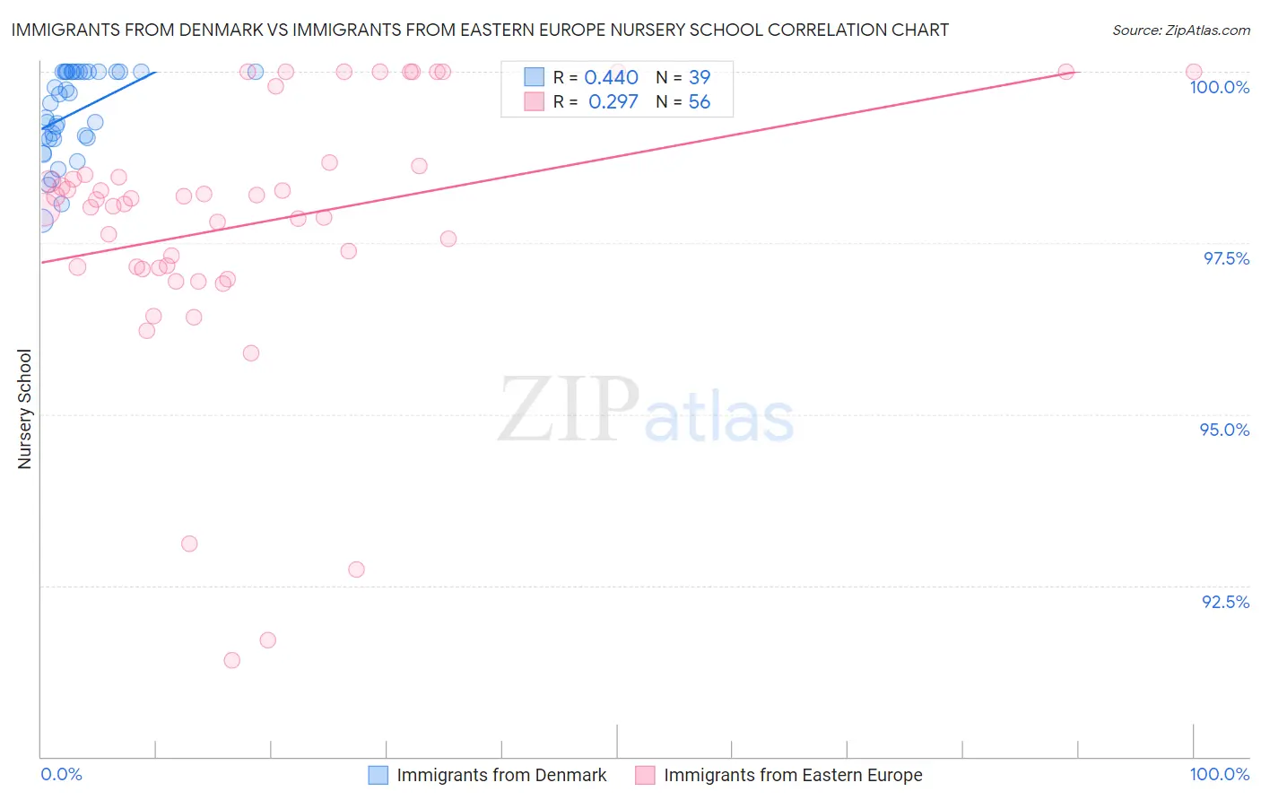 Immigrants from Denmark vs Immigrants from Eastern Europe Nursery School