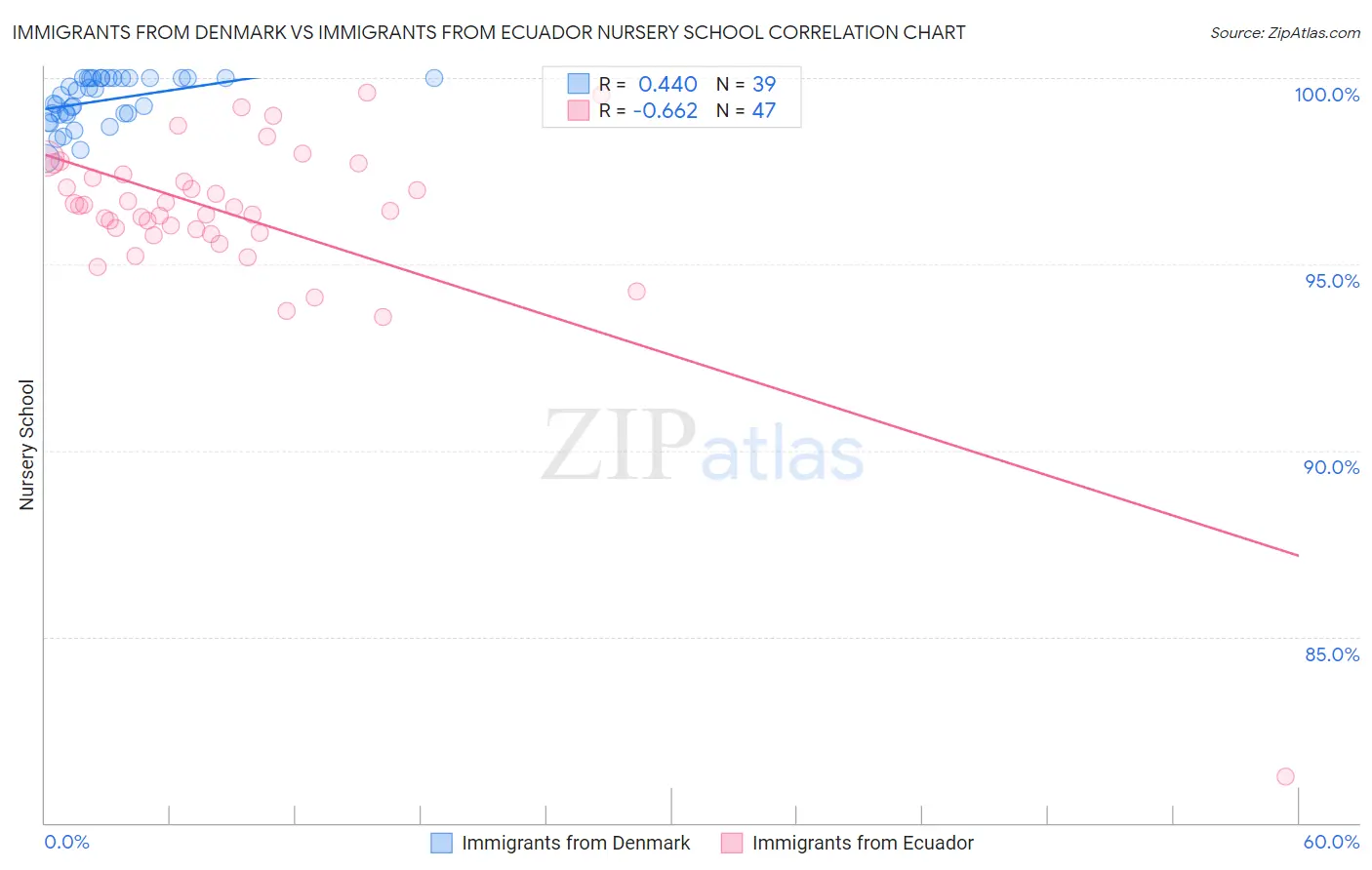 Immigrants from Denmark vs Immigrants from Ecuador Nursery School