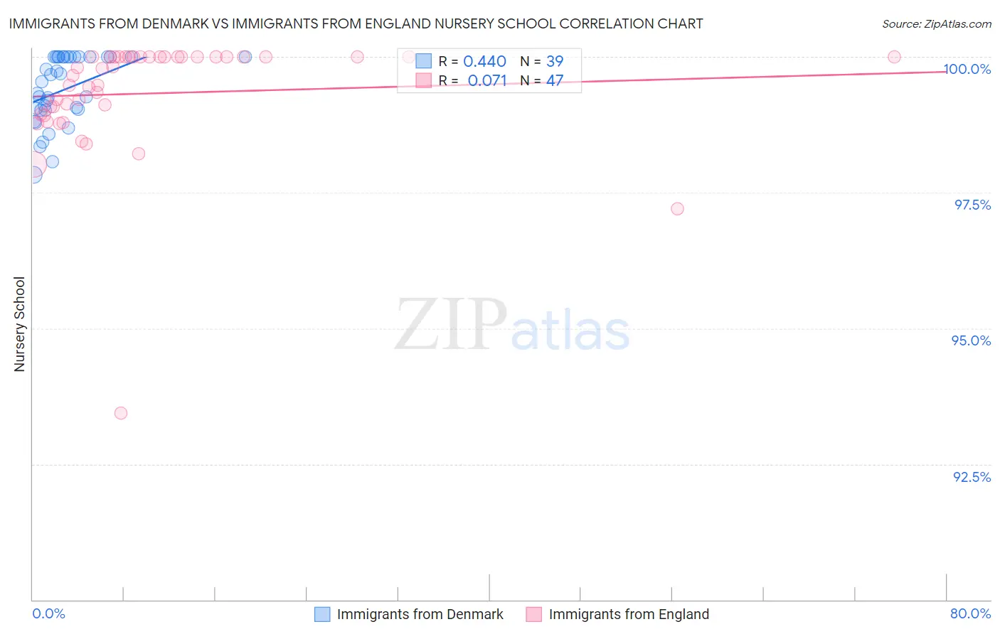 Immigrants from Denmark vs Immigrants from England Nursery School