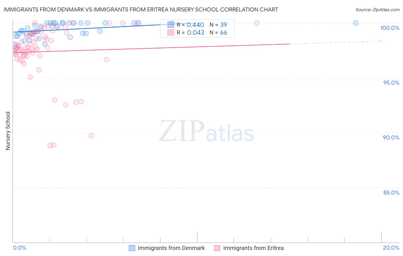 Immigrants from Denmark vs Immigrants from Eritrea Nursery School