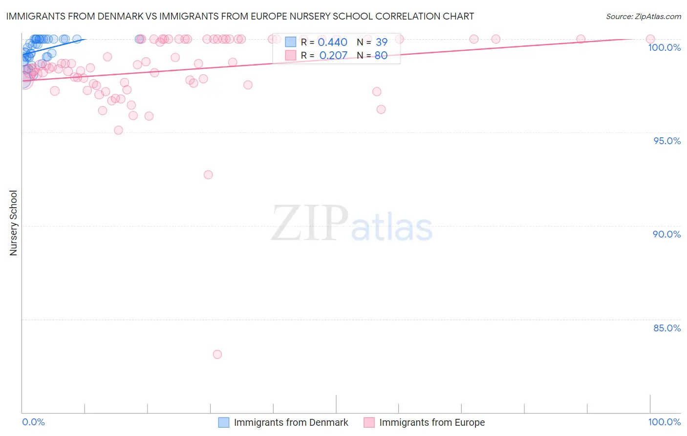 Immigrants from Denmark vs Immigrants from Europe Nursery School