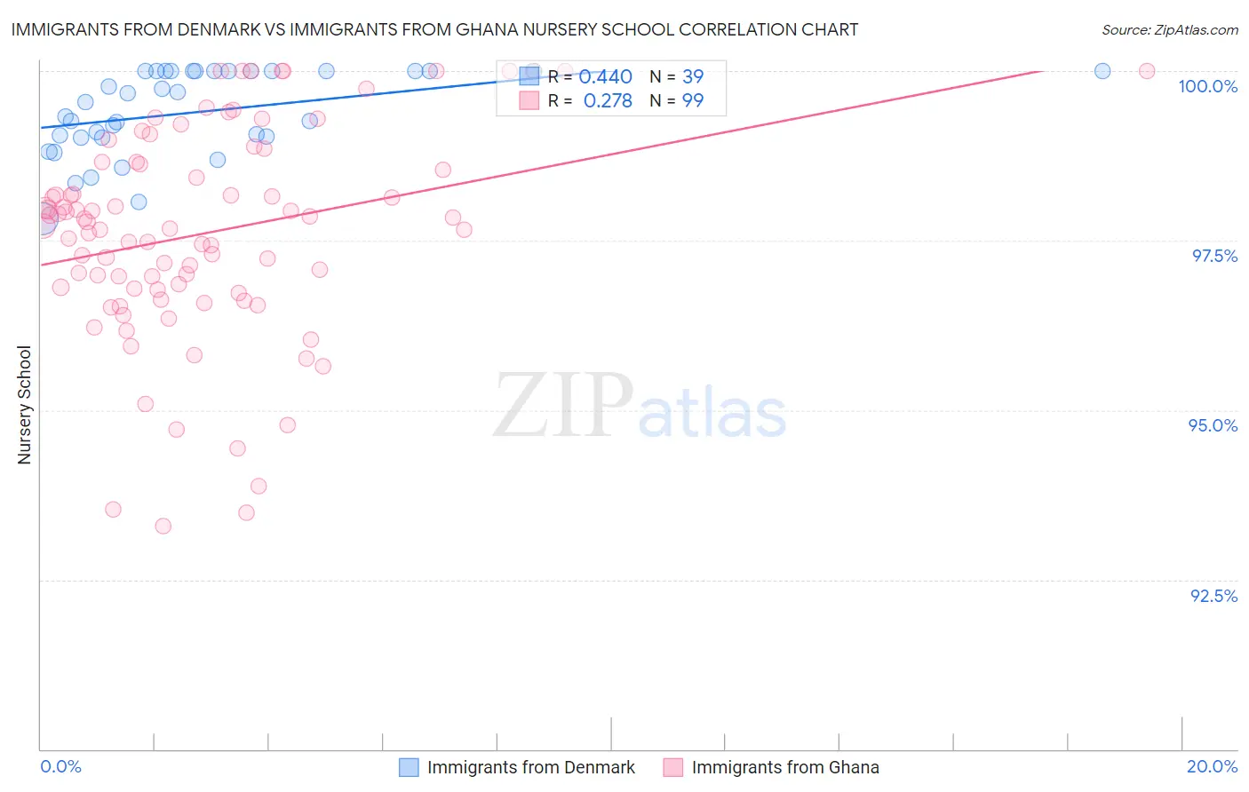 Immigrants from Denmark vs Immigrants from Ghana Nursery School