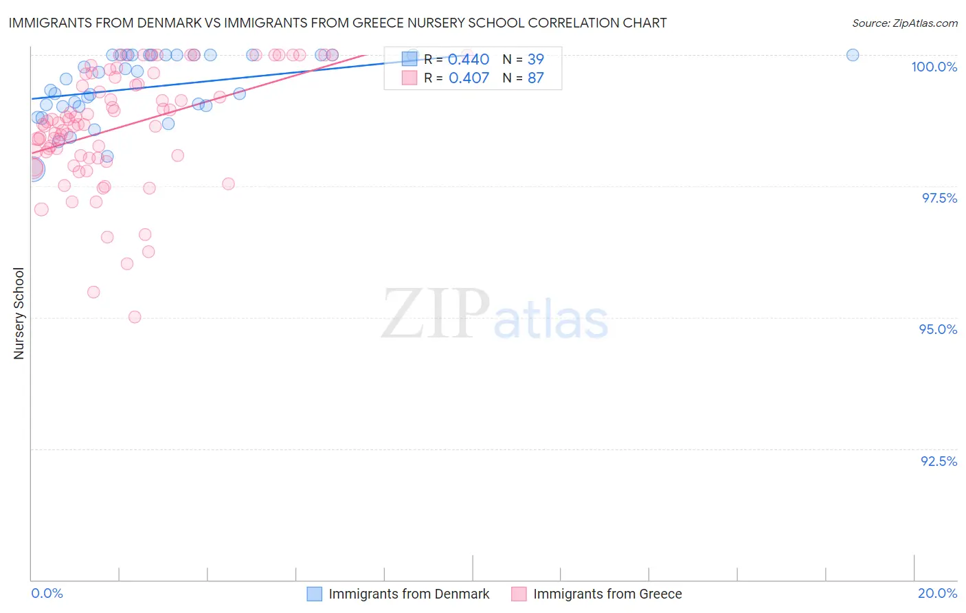 Immigrants from Denmark vs Immigrants from Greece Nursery School