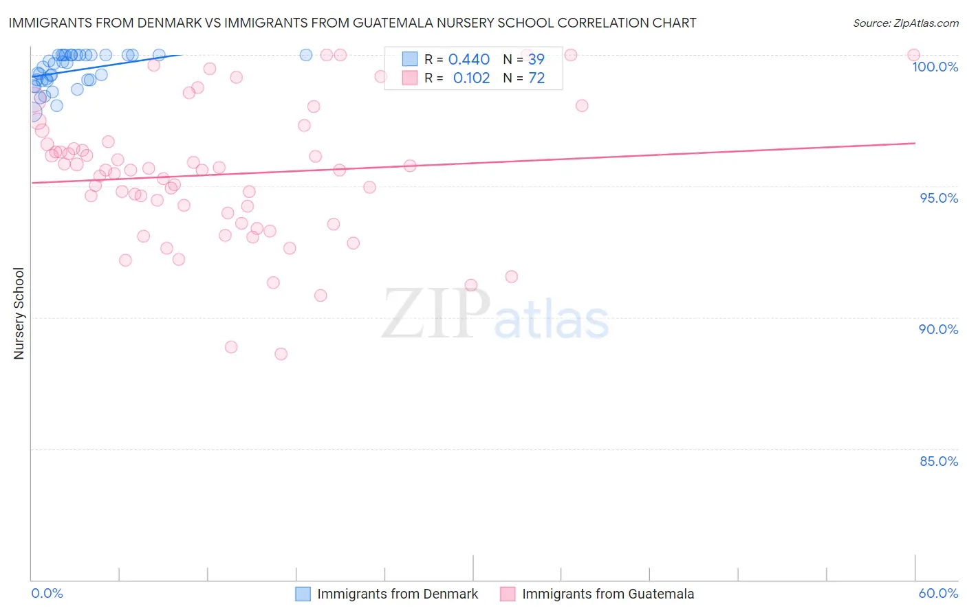 Immigrants from Denmark vs Immigrants from Guatemala Nursery School