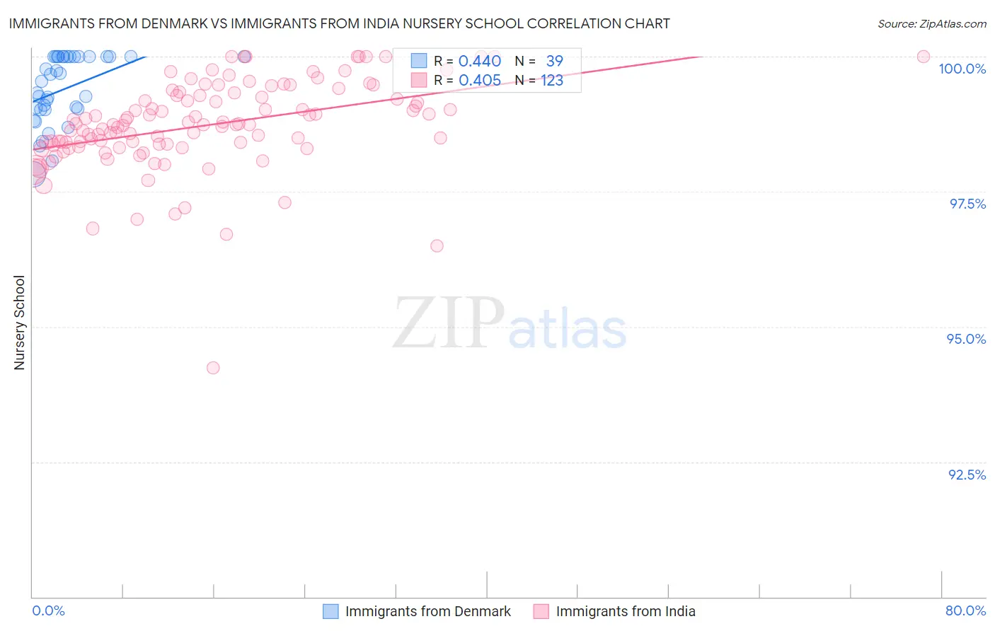 Immigrants from Denmark vs Immigrants from India Nursery School
