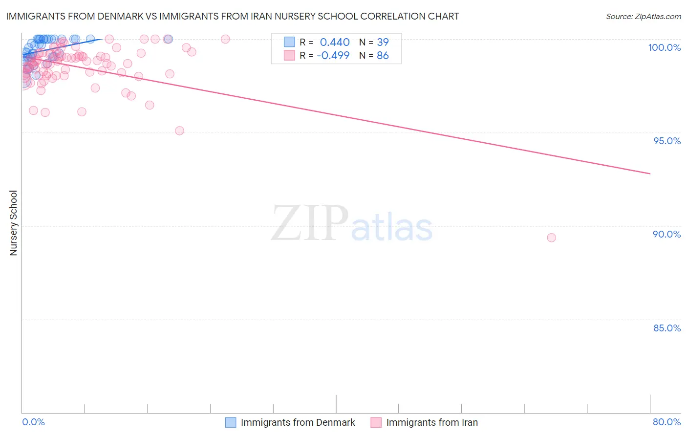 Immigrants from Denmark vs Immigrants from Iran Nursery School