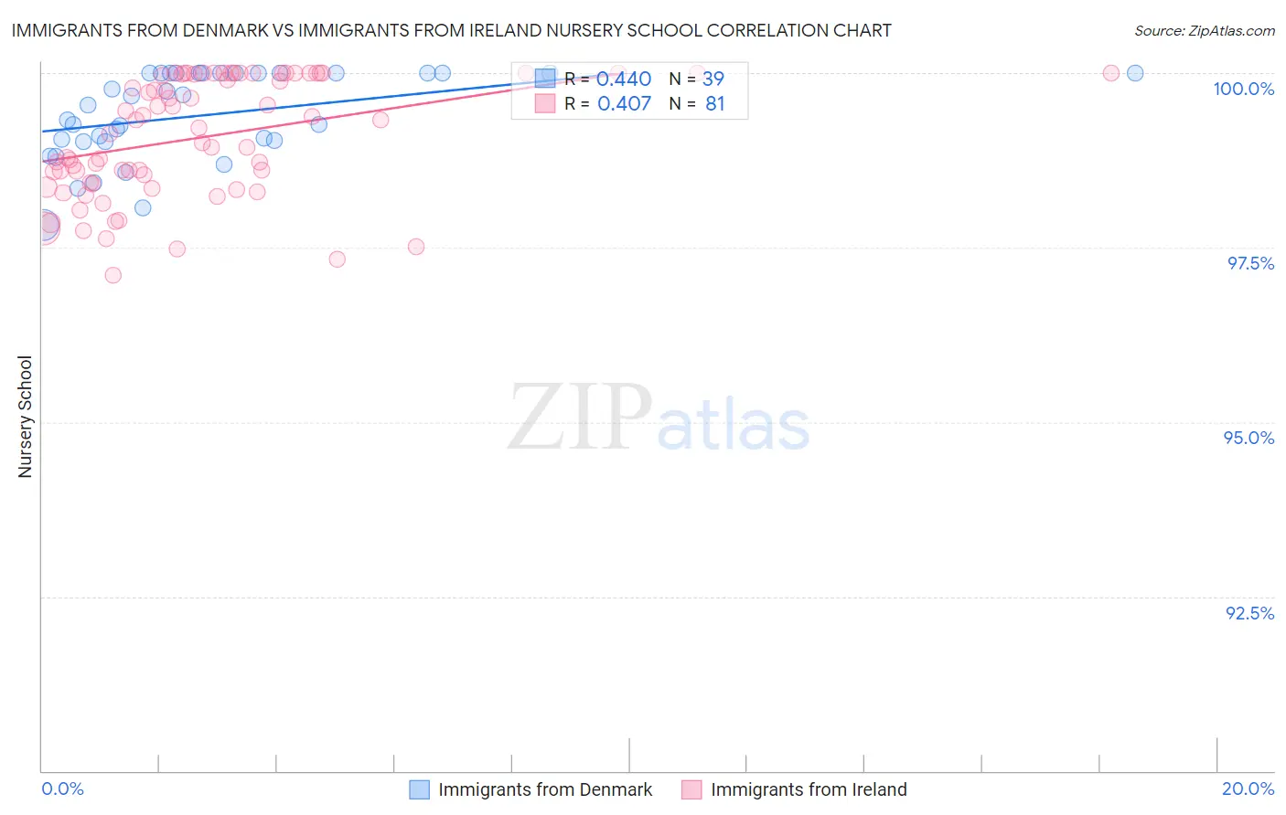 Immigrants from Denmark vs Immigrants from Ireland Nursery School