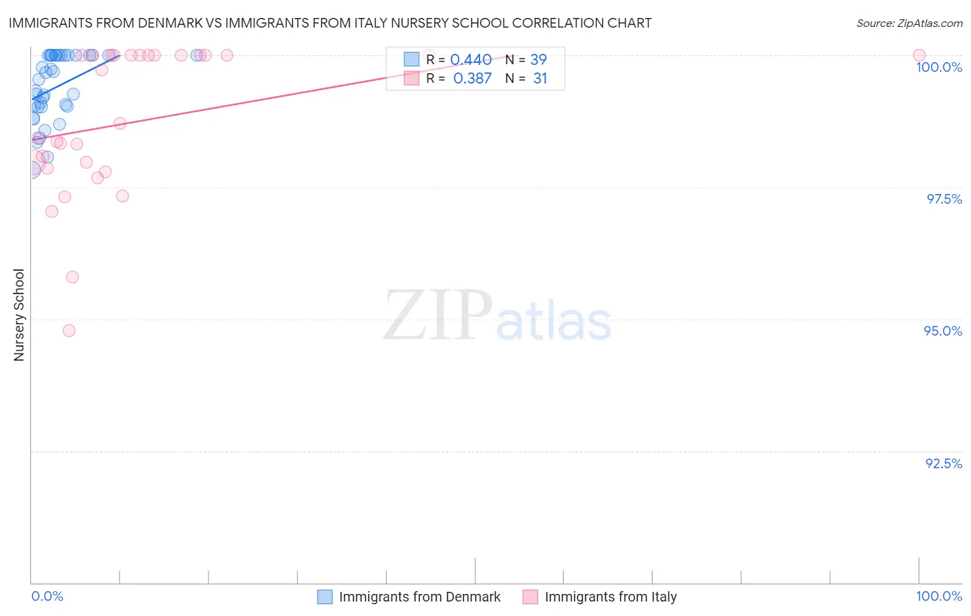 Immigrants from Denmark vs Immigrants from Italy Nursery School