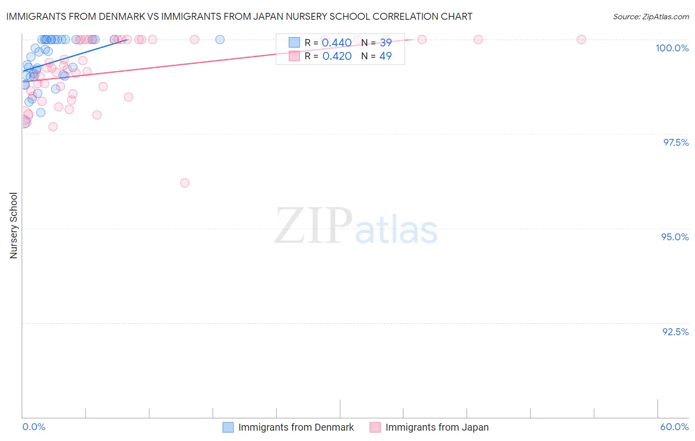 Immigrants from Denmark vs Immigrants from Japan Nursery School