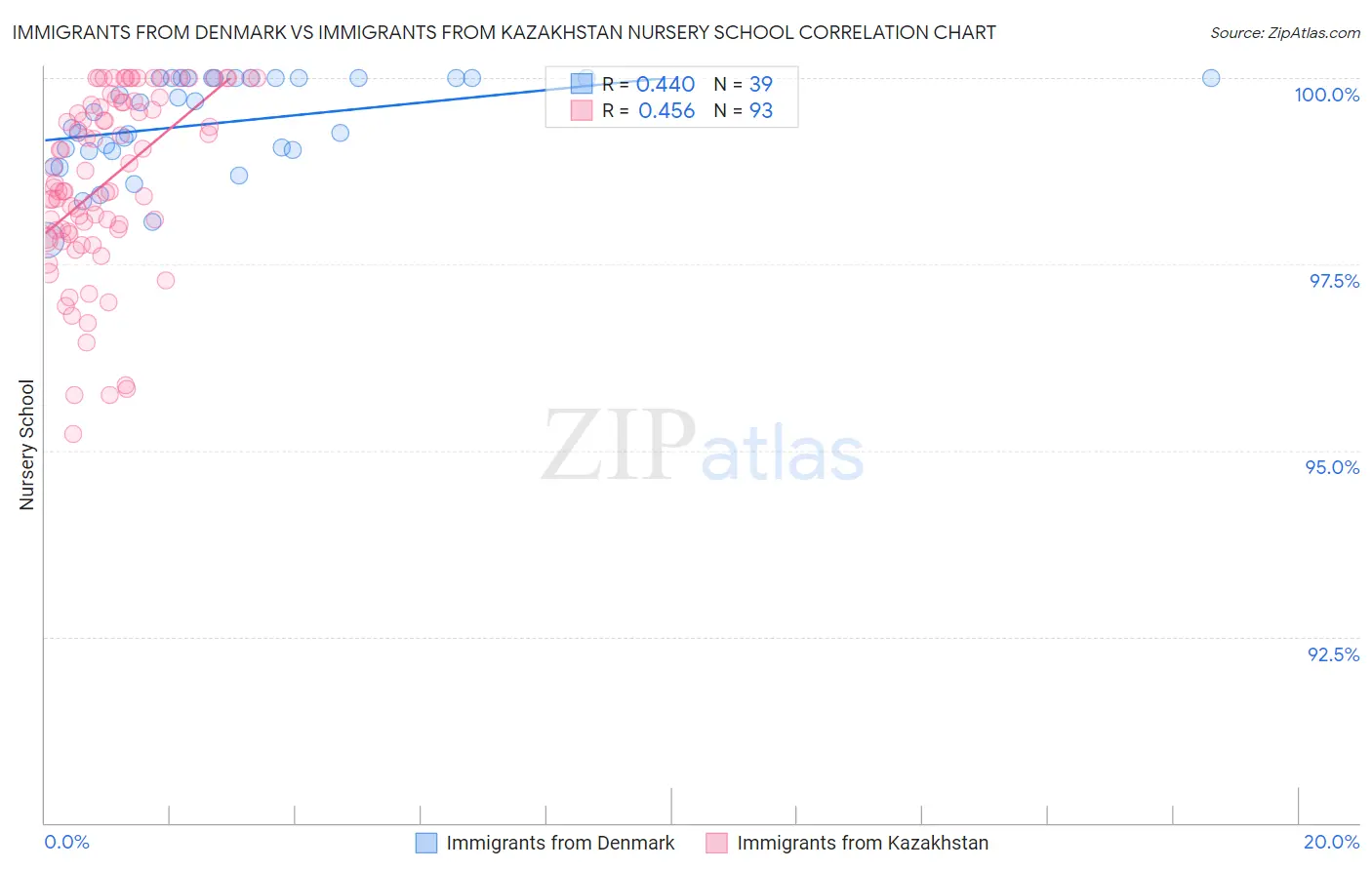 Immigrants from Denmark vs Immigrants from Kazakhstan Nursery School