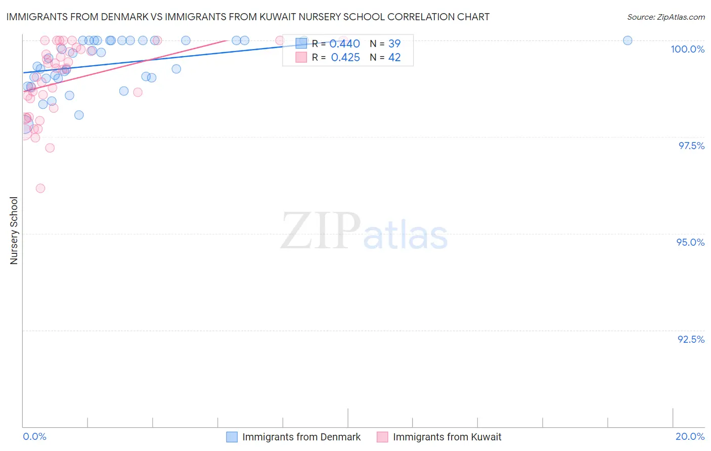 Immigrants from Denmark vs Immigrants from Kuwait Nursery School