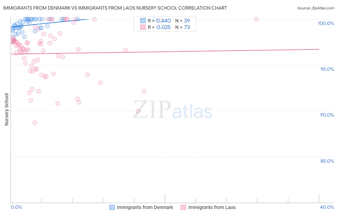 Immigrants from Denmark vs Immigrants from Laos Nursery School