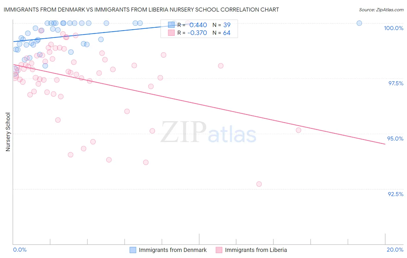 Immigrants from Denmark vs Immigrants from Liberia Nursery School