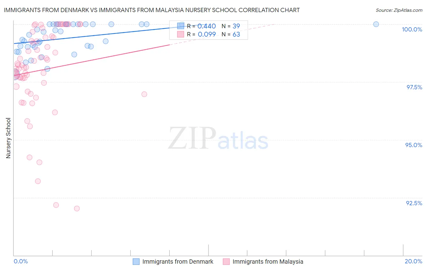 Immigrants from Denmark vs Immigrants from Malaysia Nursery School