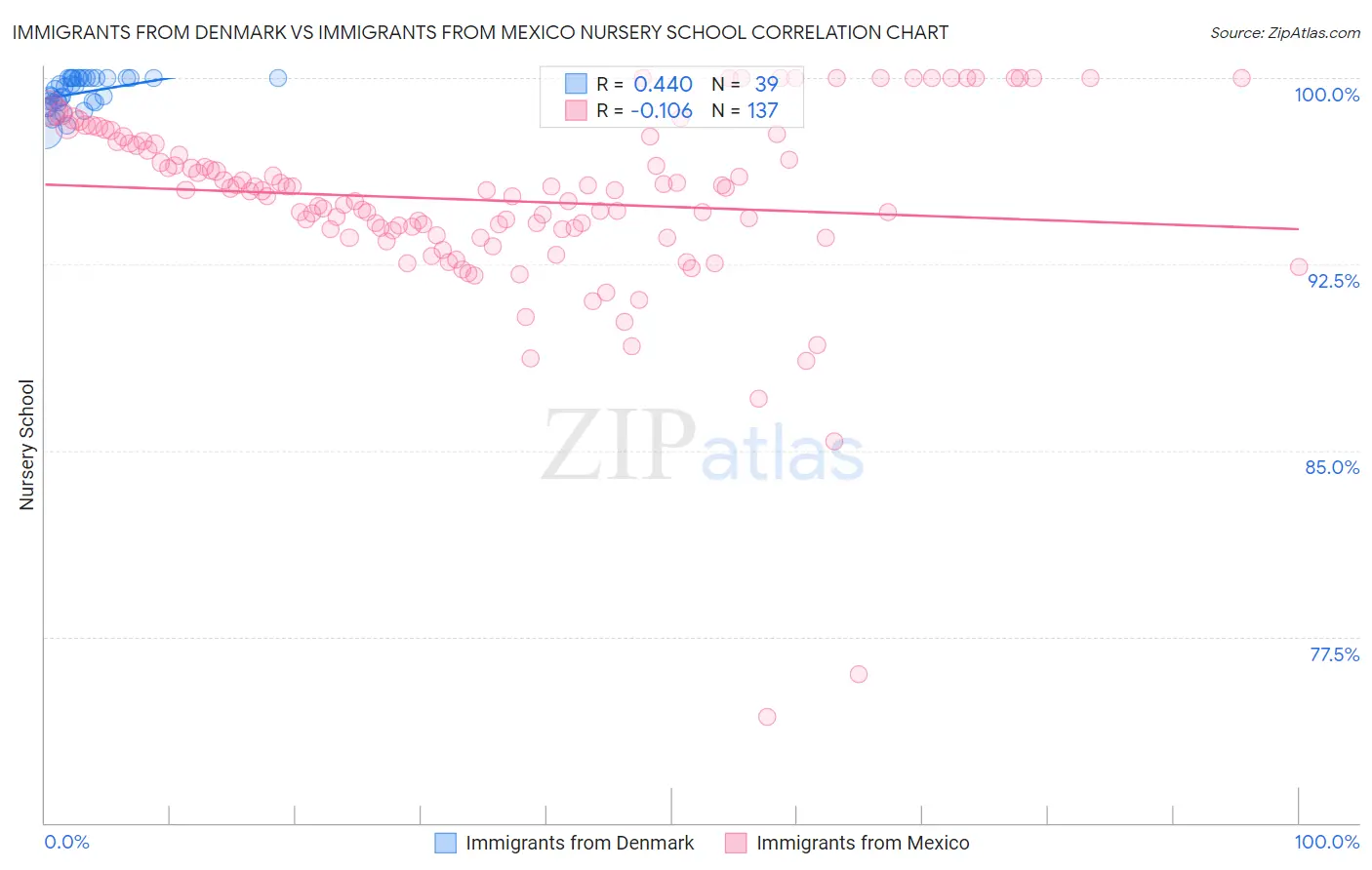 Immigrants from Denmark vs Immigrants from Mexico Nursery School
