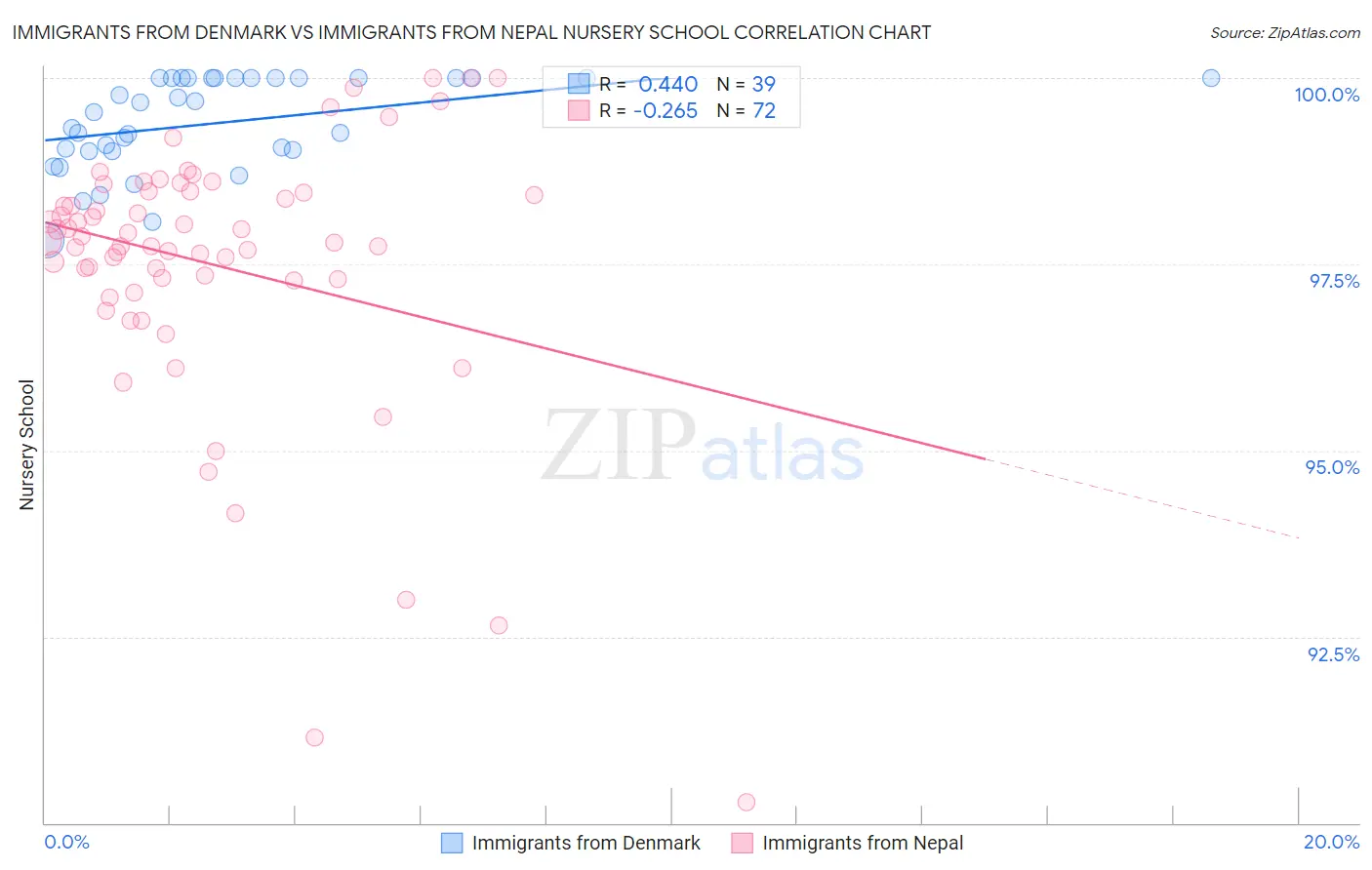 Immigrants from Denmark vs Immigrants from Nepal Nursery School