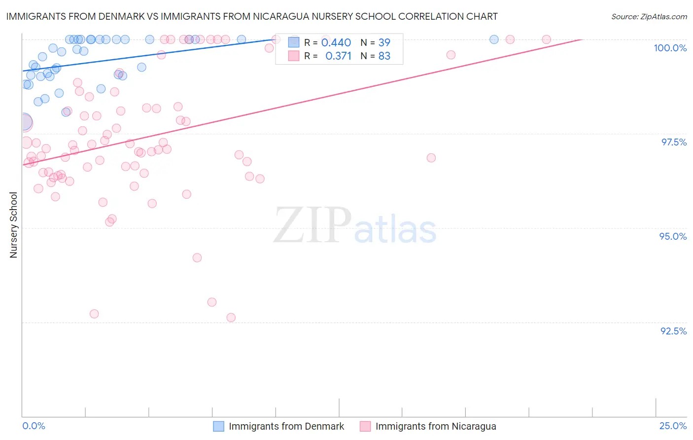 Immigrants from Denmark vs Immigrants from Nicaragua Nursery School