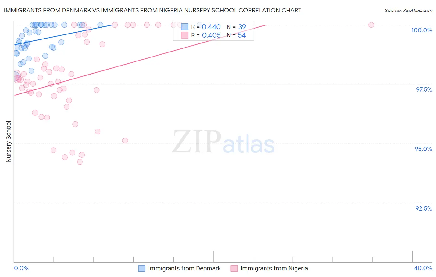 Immigrants from Denmark vs Immigrants from Nigeria Nursery School