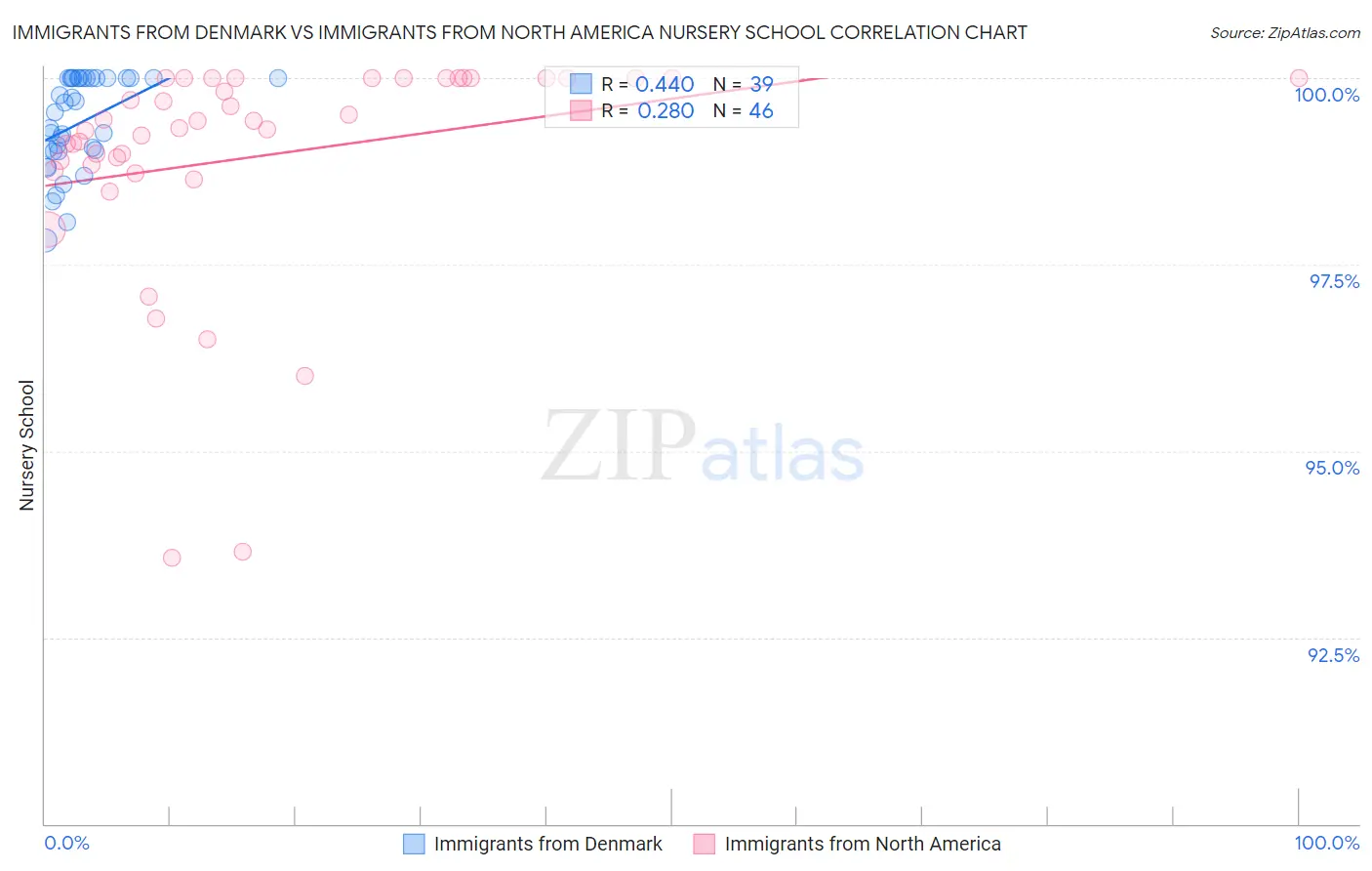 Immigrants from Denmark vs Immigrants from North America Nursery School