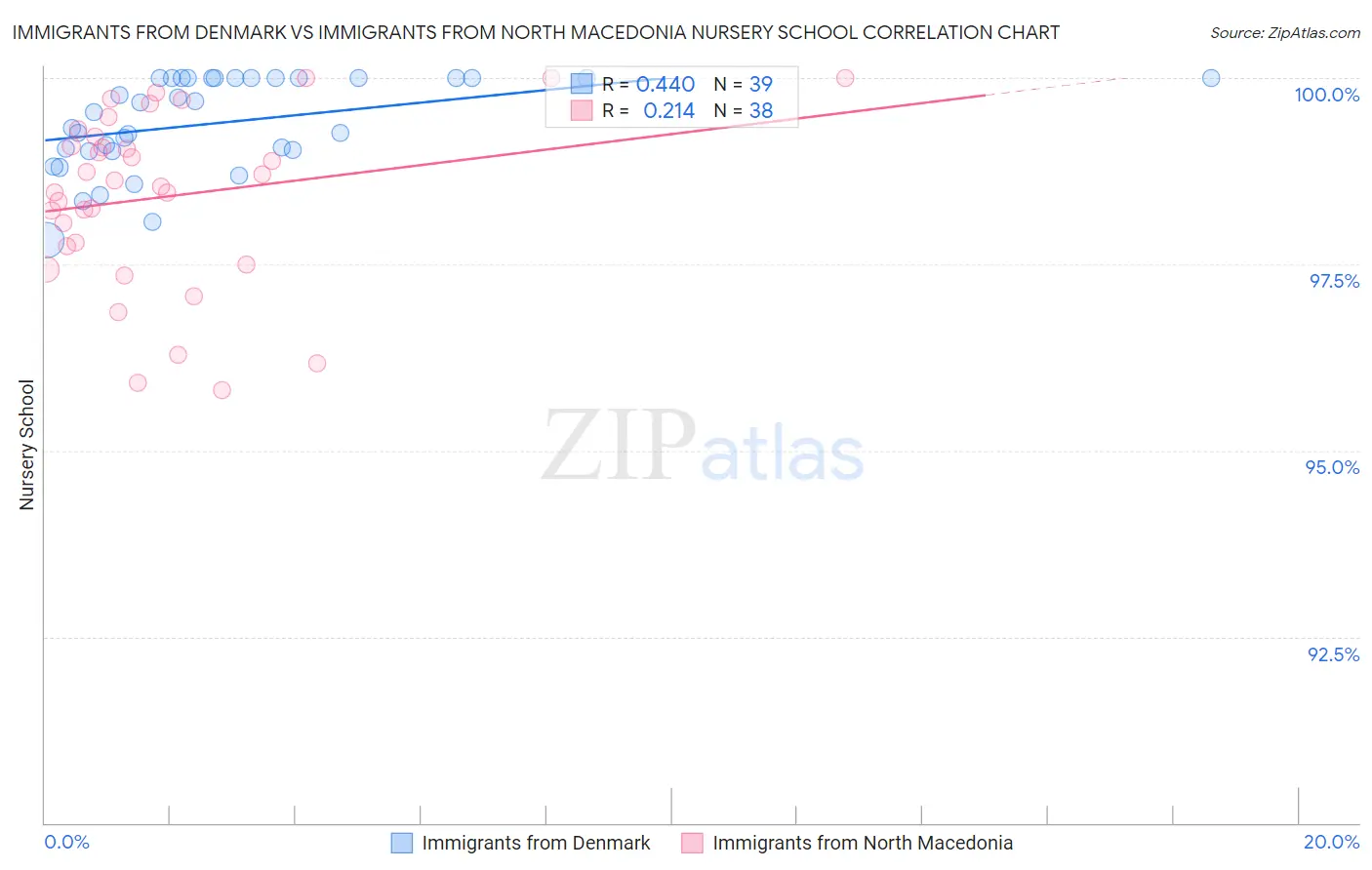 Immigrants from Denmark vs Immigrants from North Macedonia Nursery School