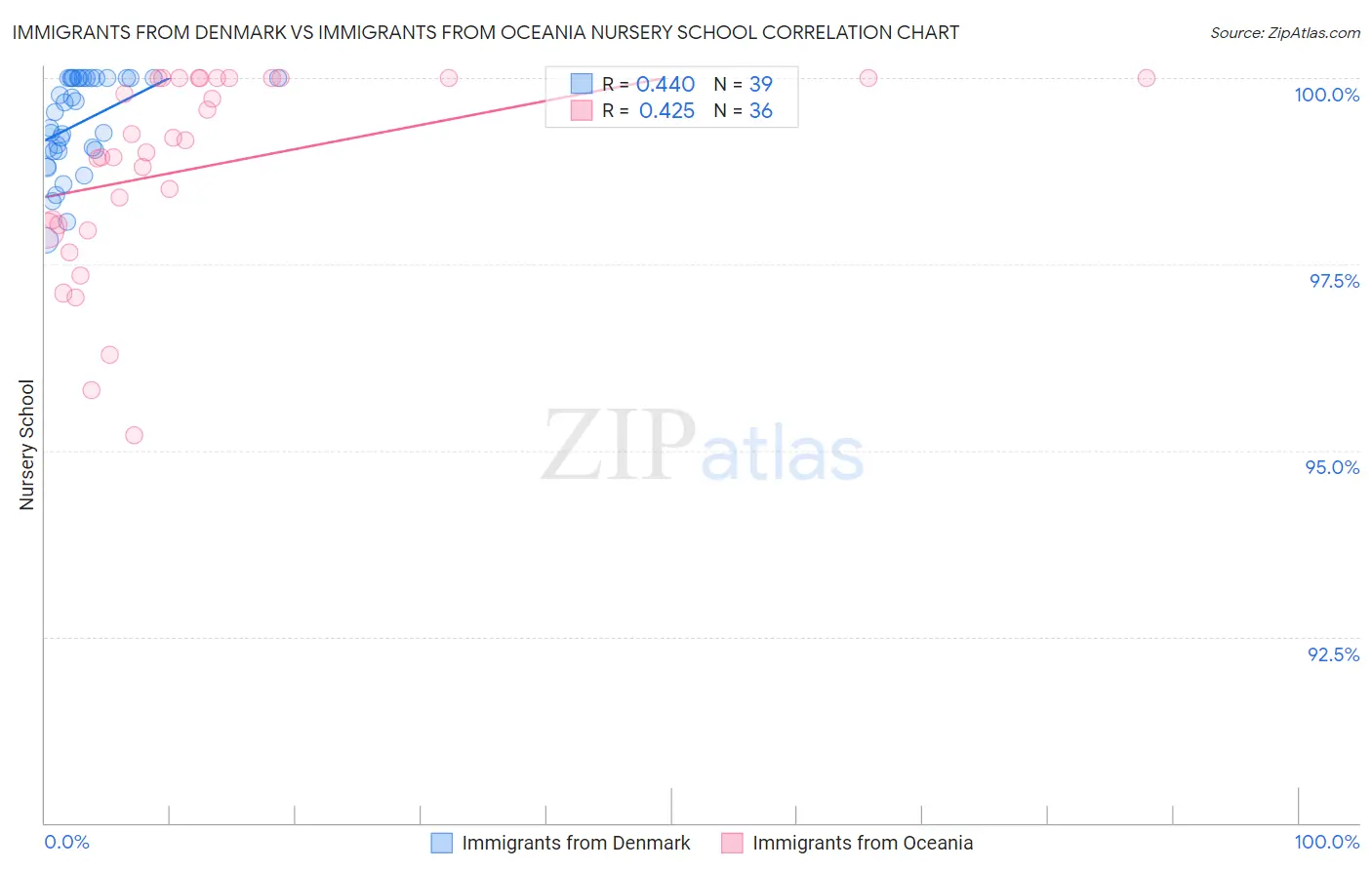 Immigrants from Denmark vs Immigrants from Oceania Nursery School