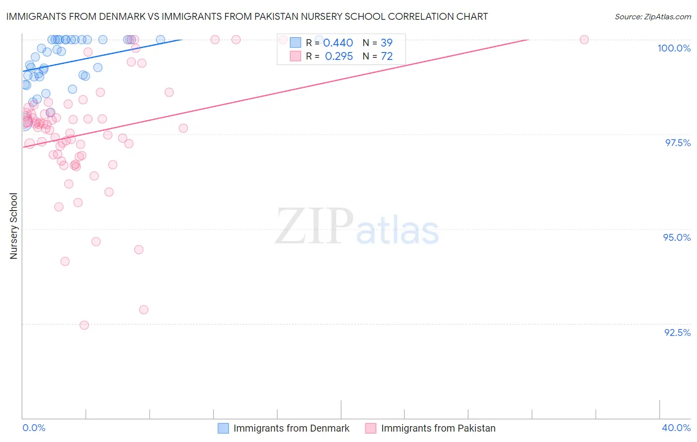 Immigrants from Denmark vs Immigrants from Pakistan Nursery School